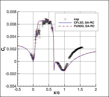 SA-RC - surface skin friction coefficients