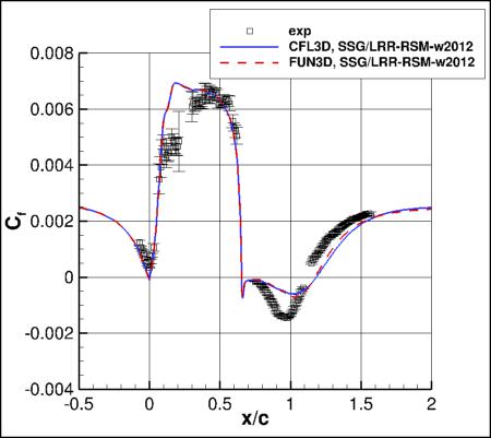 SSG/LRR-RSM-w2012 - surface skin friction coefficients