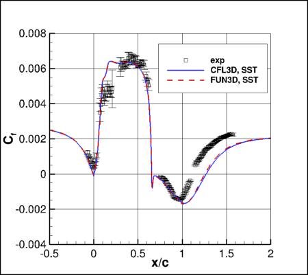 SSTm - surface skin friction coefficients