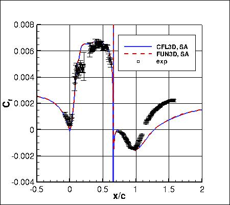 SA - surface skin friction coefficients