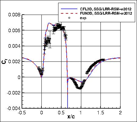 SSG/LRR-RSM-w2012 - surface skin friction coefficients