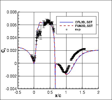 SSTm - surface skin friction coefficients