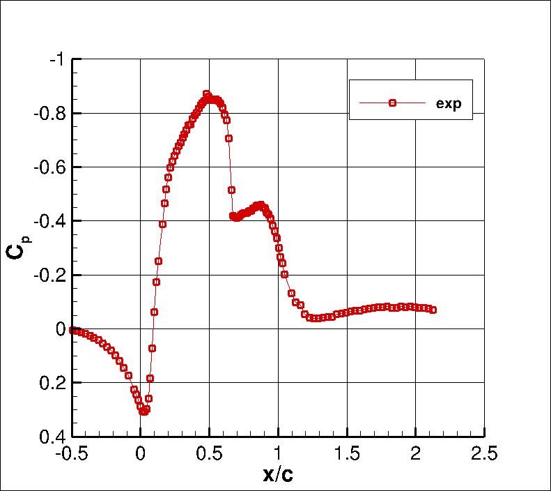 NASA wall-mounted hump data Cp versus x/c