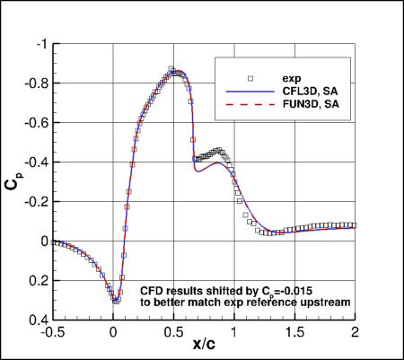 SA - surface pressure coefficients