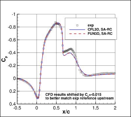 SA-RC - surface pressure coefficients