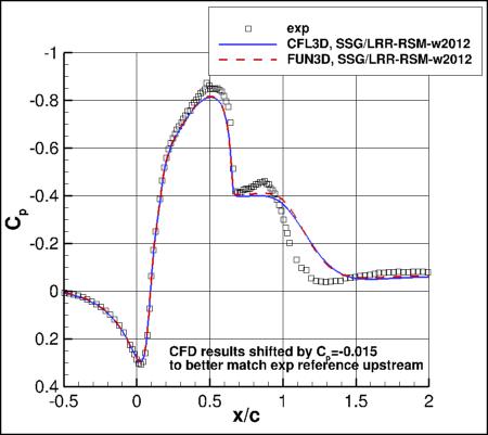 SSG/LRR-RSM-w2012 - surface pressure coefficients