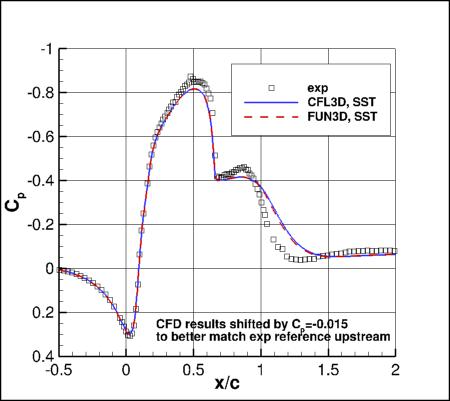 SSTm - surface pressure coefficients