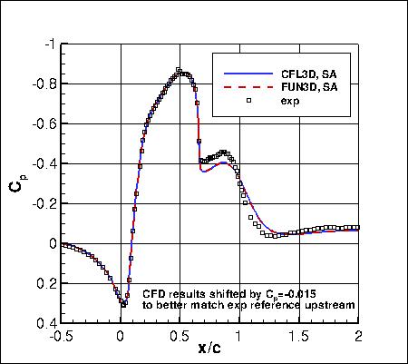 SA - surface pressure coefficients