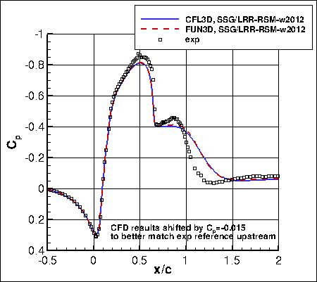 SSG/LRR-RSM-w2012 - surface pressure coefficients