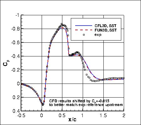SSTm - surface pressure coefficients