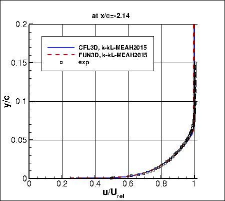 k-kL-MEAH2015m - u-velocity upstream at x/c=-2.14