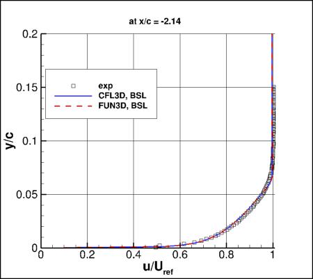 BSLm - u-velocity upstream at x/c=-2.14