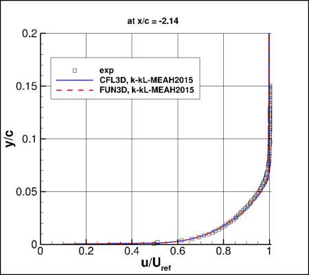 k-kL-MEAH2015m - u-velocity upstream at x/c=-2.14