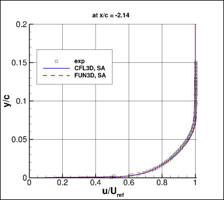 SA - u-velocity upstream at x/c=-2.14