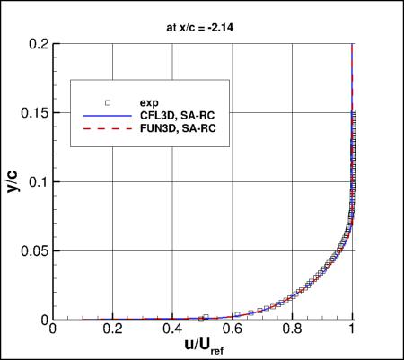 SA-RC - u-velocity upstream at x/c=-2.14