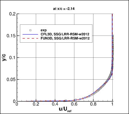 SSG/LRR-RSM-w2012 - u-velocity upstream at x/c=-2.14