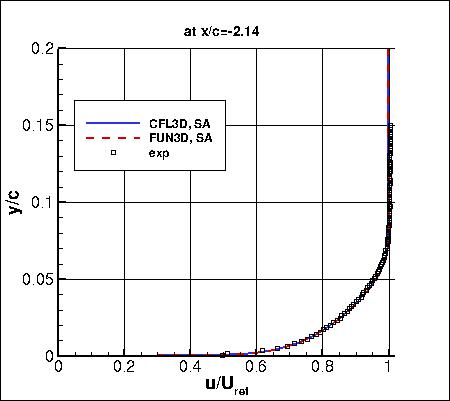SA - u-velocity upstream at x/c=-2.14