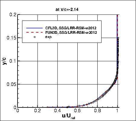 SSG/LRR-RSM-w2012 - u-velocity upstream at x/c=-2.14