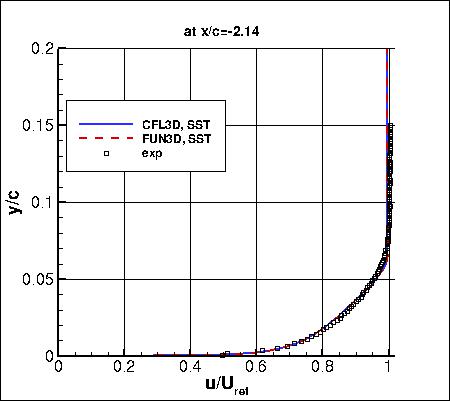 SSTm - u-velocity upstream at x/c=-2.14
