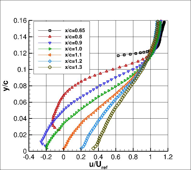 NASA wall-mounted hump data u-velocity at several stations