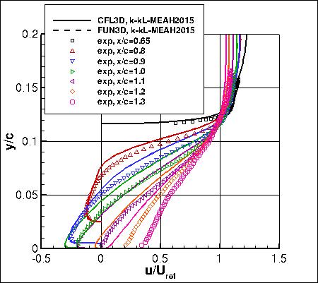 k-kL-MEAH2015m - u-velocities at several locations