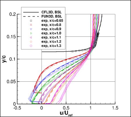 BSLm - u-velocities at several locations