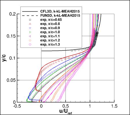 k-kL-MEAH2015m - u-velocities at several locations