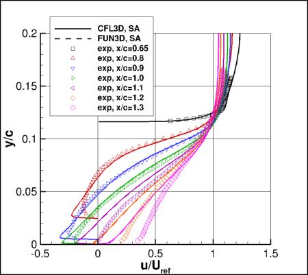 SA - u-velocities at several locations