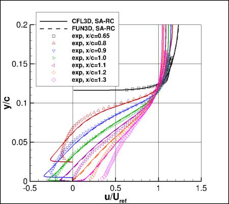 SA-RC - u-velocities at several locations