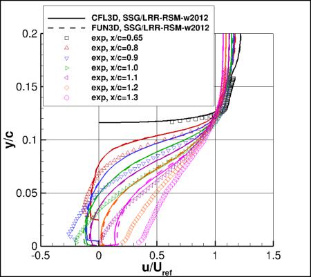 SSG/LRR-RSM-w2012 - u-velocities at several locations