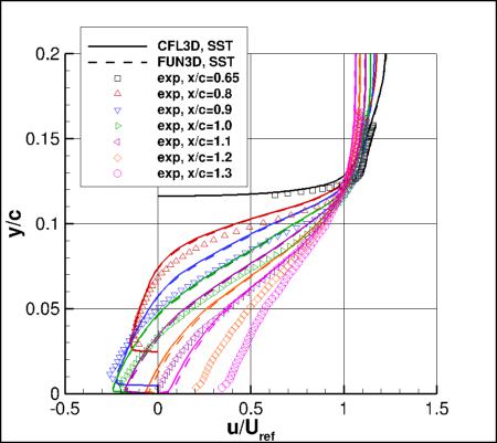 SSTm - u-velocities at several locations