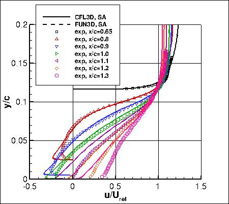 SA - u-velocities at several locations