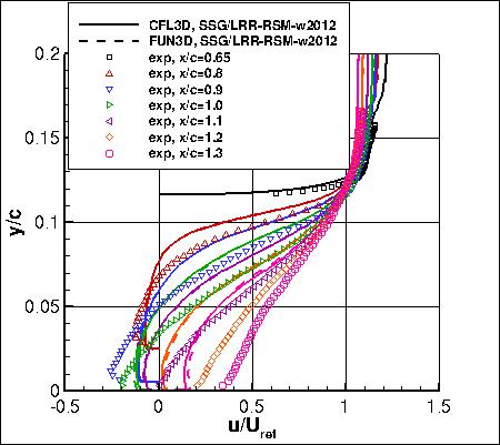 SSG/LRR-RSM-w2012 - u-velocities at several locations