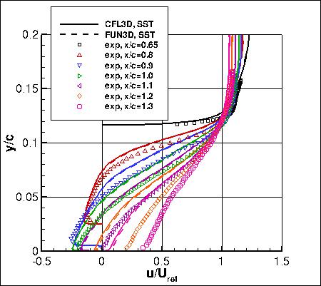 SSTm - u-velocities at several locations
