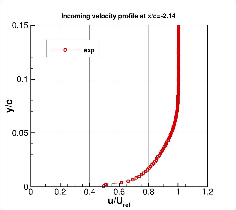 NASA wall-mounted hump data u-velocity at x/c=-2.14