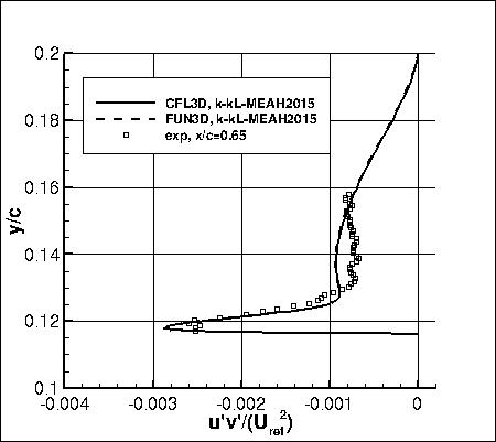 k-kL-MEAH2015m - u'v' at x/c=0.65