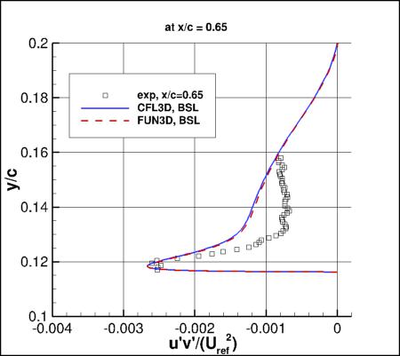 BSLm - u'v' at x/c=0.65