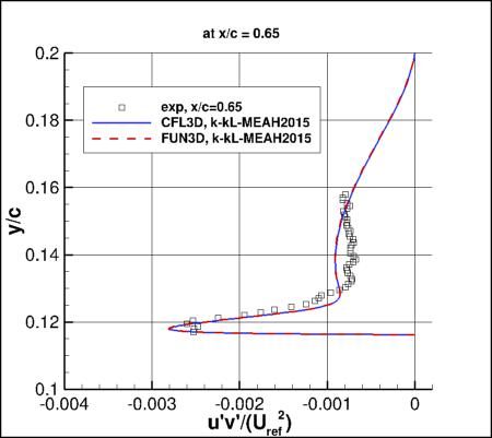 k-kL-MEAH2015m - u'v' at x/c=0.65