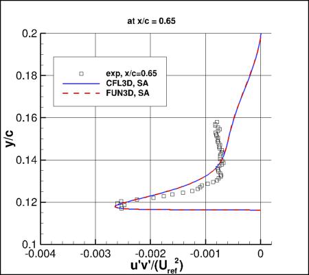 SA - u'v' at x/c=0.65