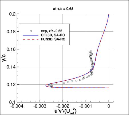 SA-RC - u'v' at x/c=0.65