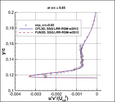 SSG/LRR-RSM-w2012 - u'v' at x/c=0.65