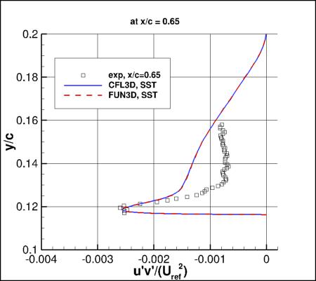 SSTm - u'v' at x/c=0.65