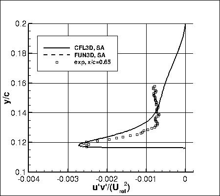 SA - u'v' at x/c=0.65