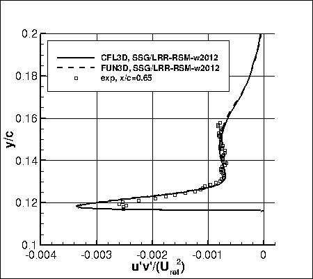 SSG/LRR-RSM-w2012 - u'v' at x/c=0.65