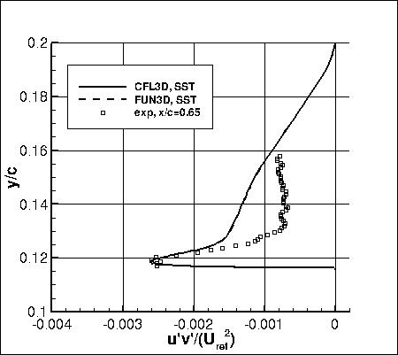 SSTm - u'v' at x/c=0.65