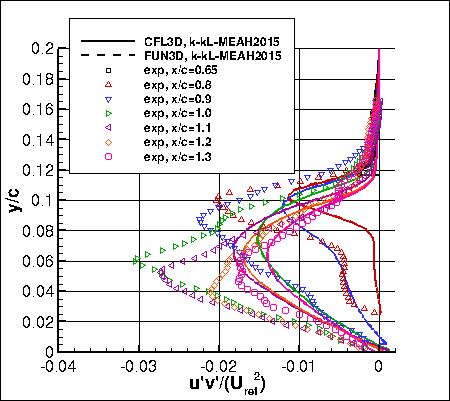k-kL-MEAH2015m - u'v' at several locations