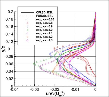 BSLm - u'v' at several locations
