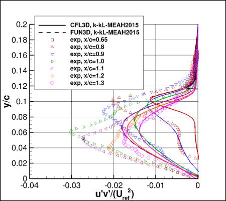 k-kL-MEAH2015m - u'v' at several locations