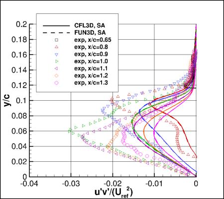 SA - u'v' at several locations
