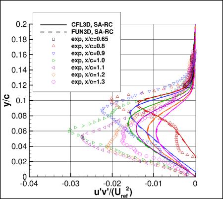 SA-RC - u'v' at several locations